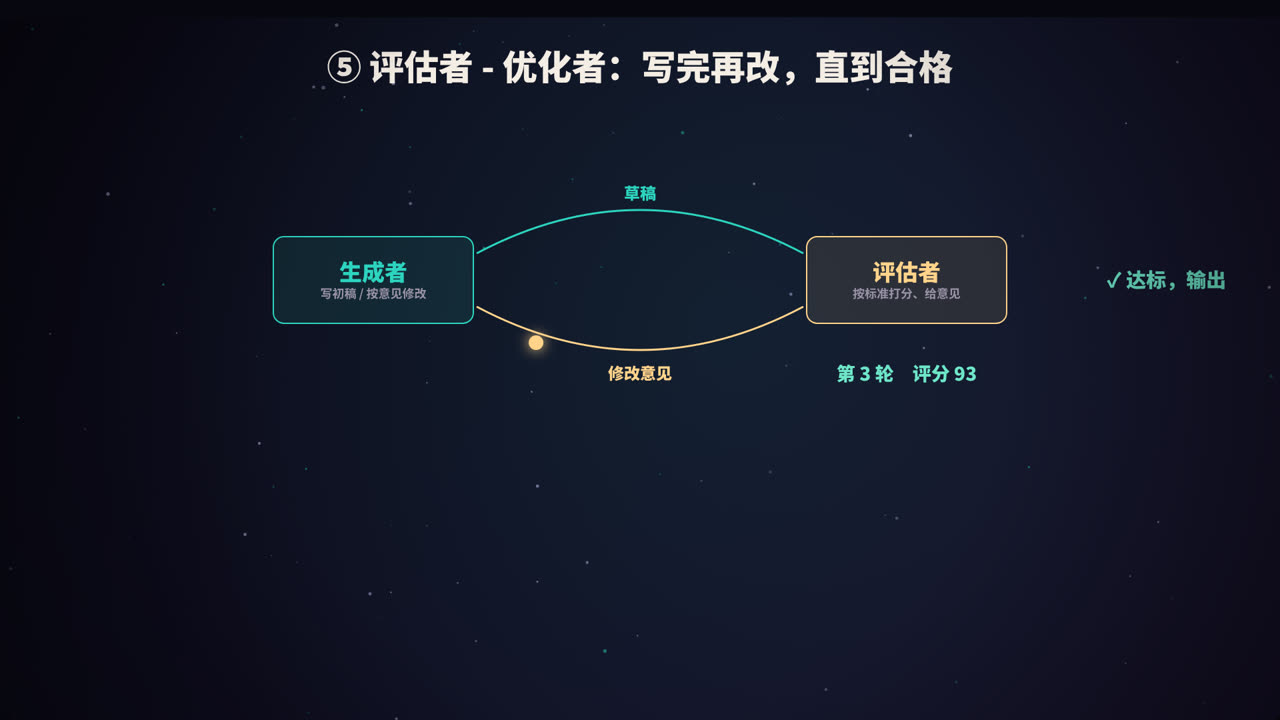 评估者-优化者:写完再改,直到合格