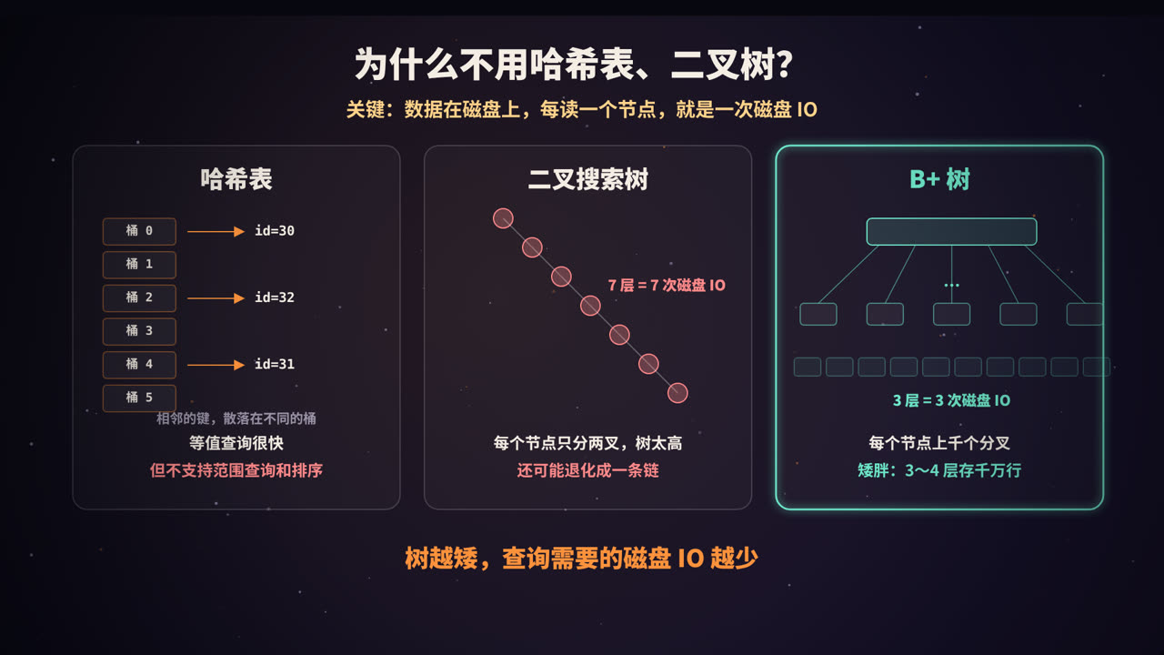 为什么不用哈希表、二叉树