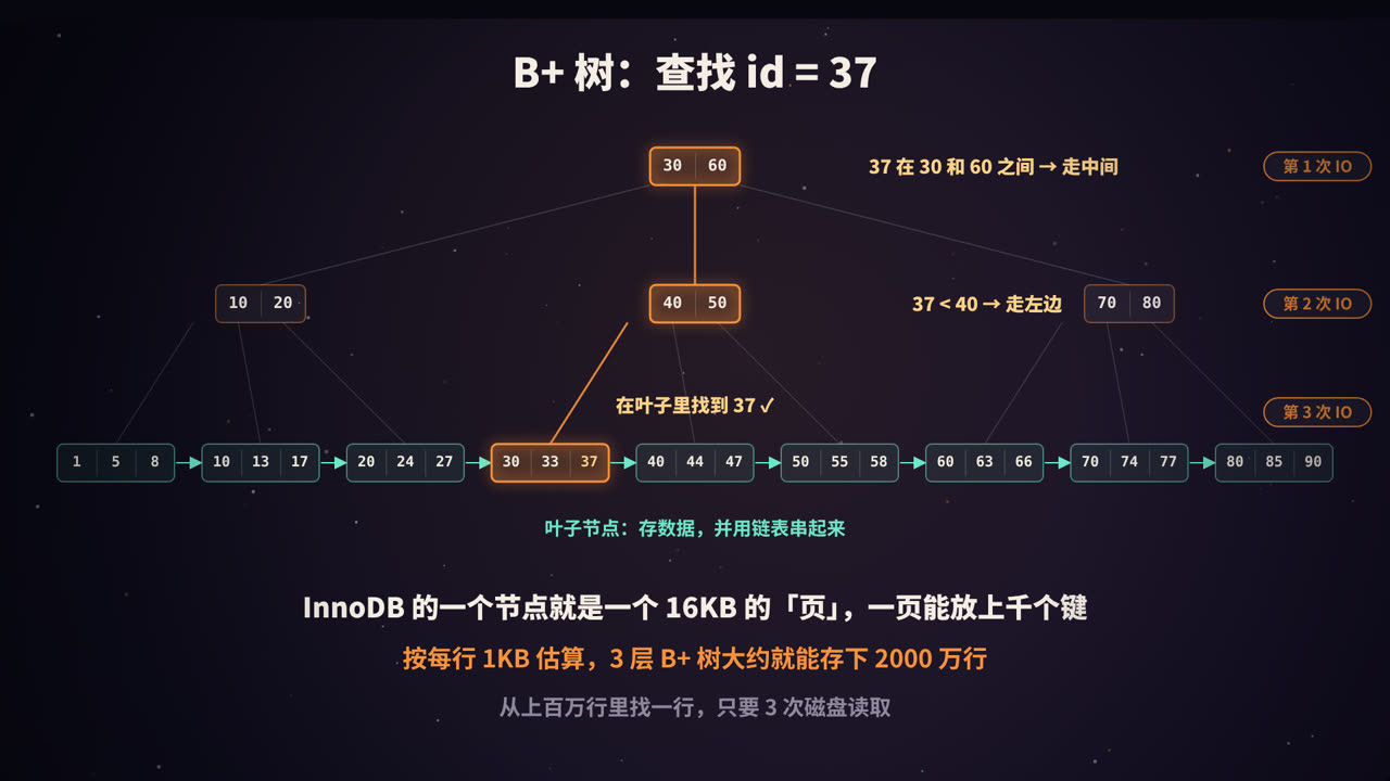 B+ 树查找 id = 37