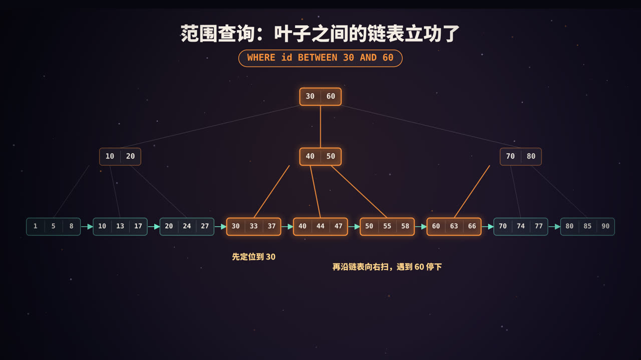 沿着叶子链表扫描