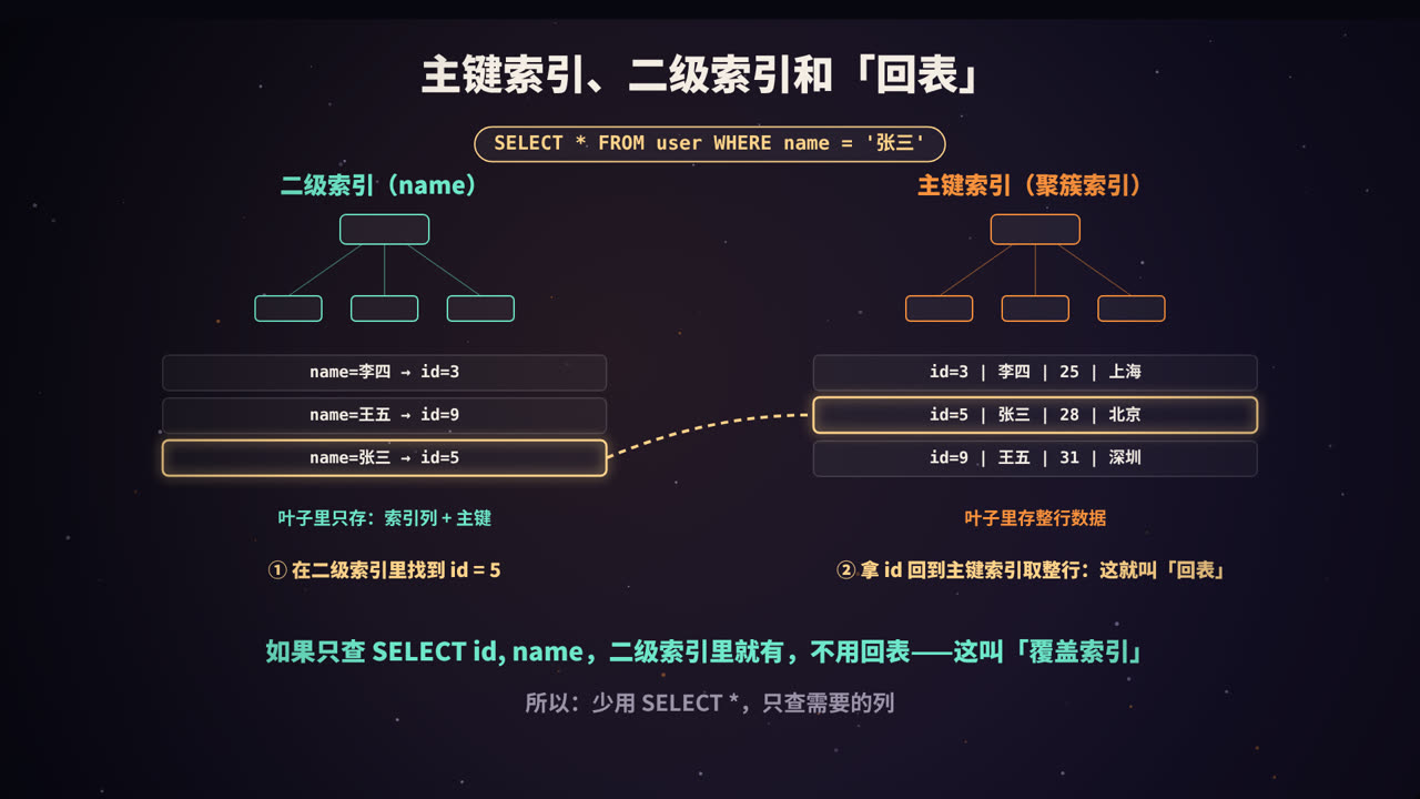 主键索引、二级索引和回表