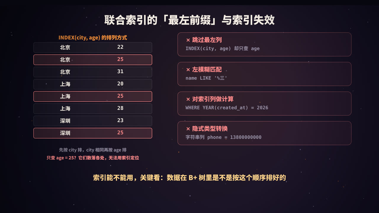 最左前缀与索引失效