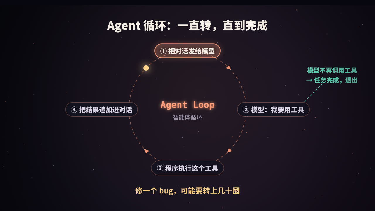 Agent 循环的四个步骤