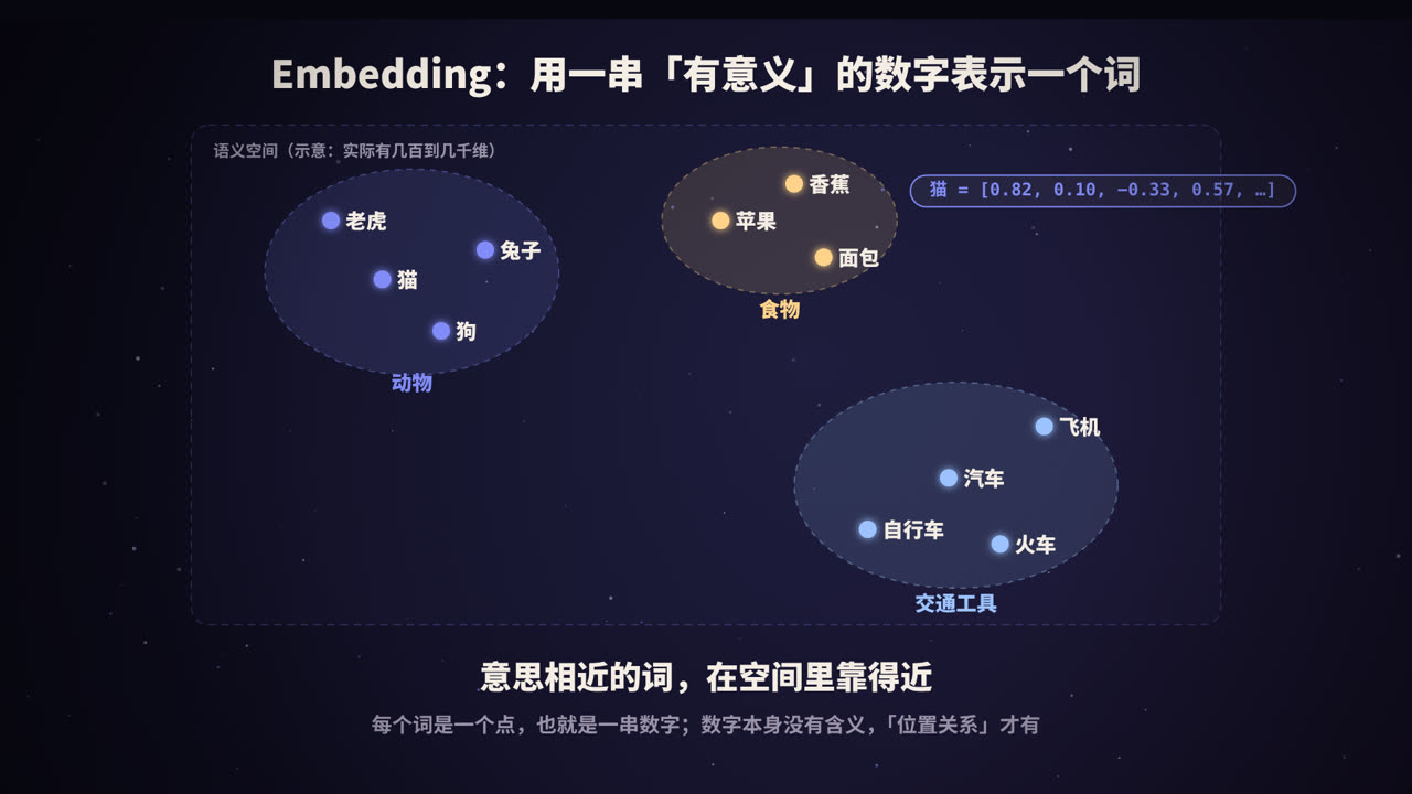 语义空间：意思相近的词靠得近
