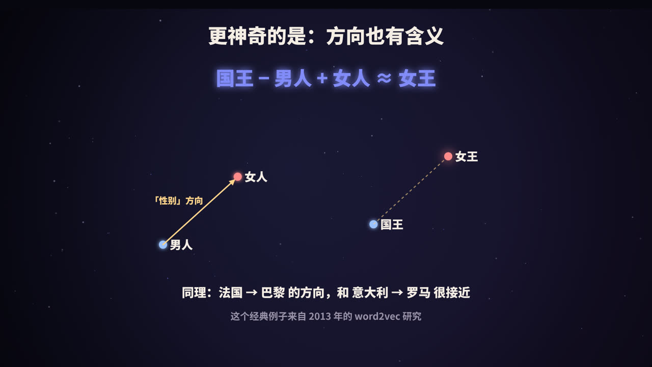 国王 − 男人 + 女人 ≈ 女王