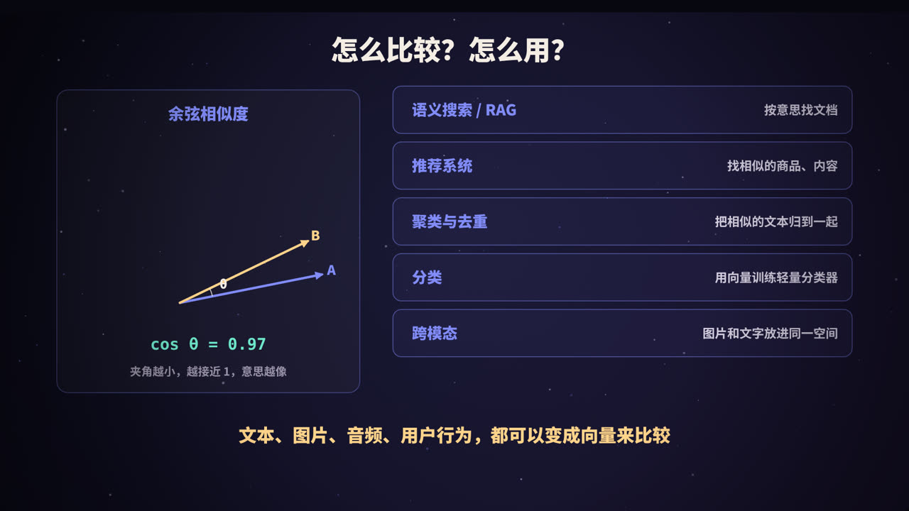 余弦相似度
