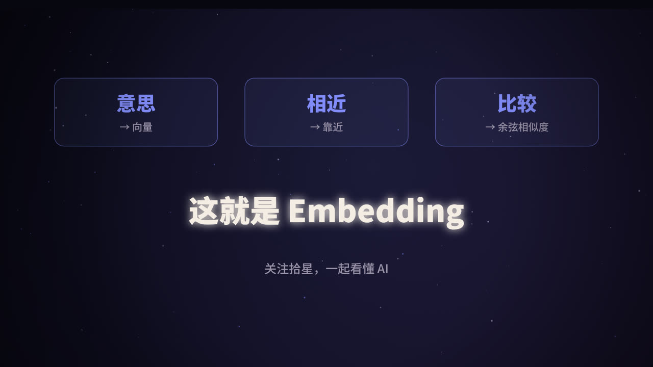 意思 → 向量，相近 → 靠近，比较 → 余弦相似度