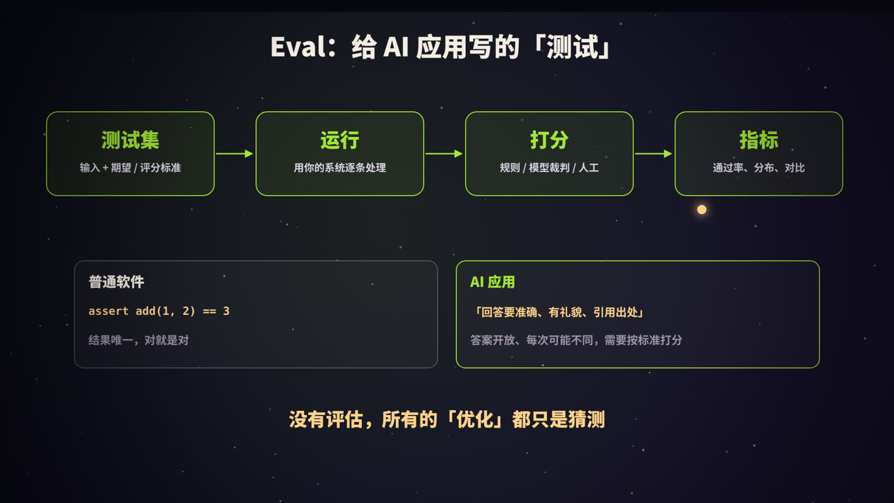 Eval 的四个环节