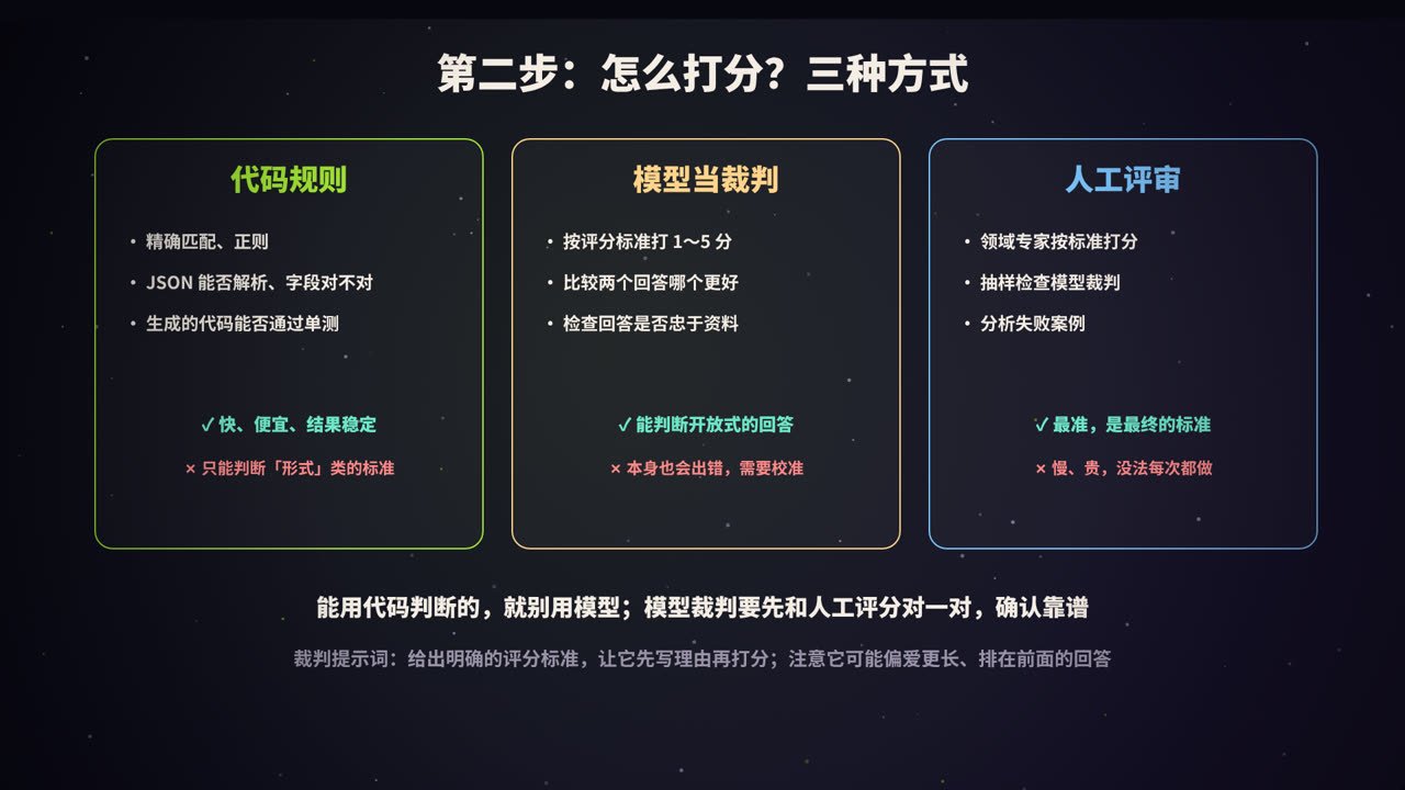 三种打分方式