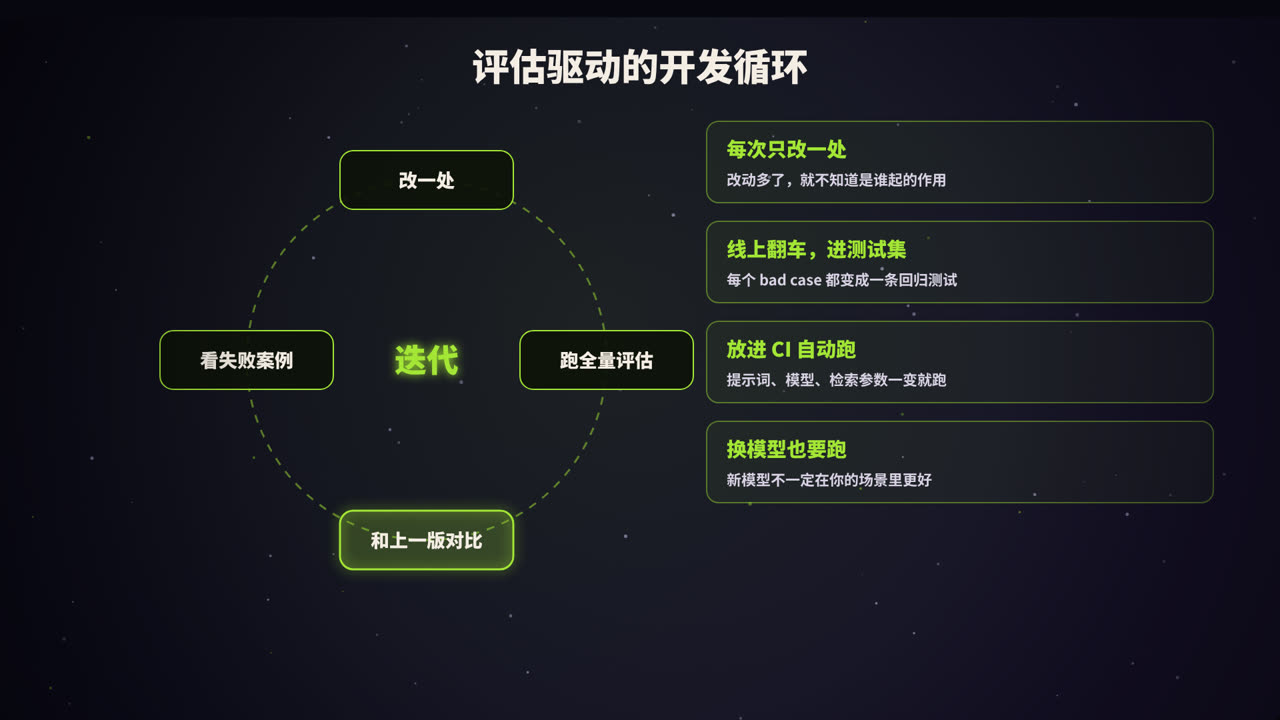 改一处、跑全量、对比、看失败案例