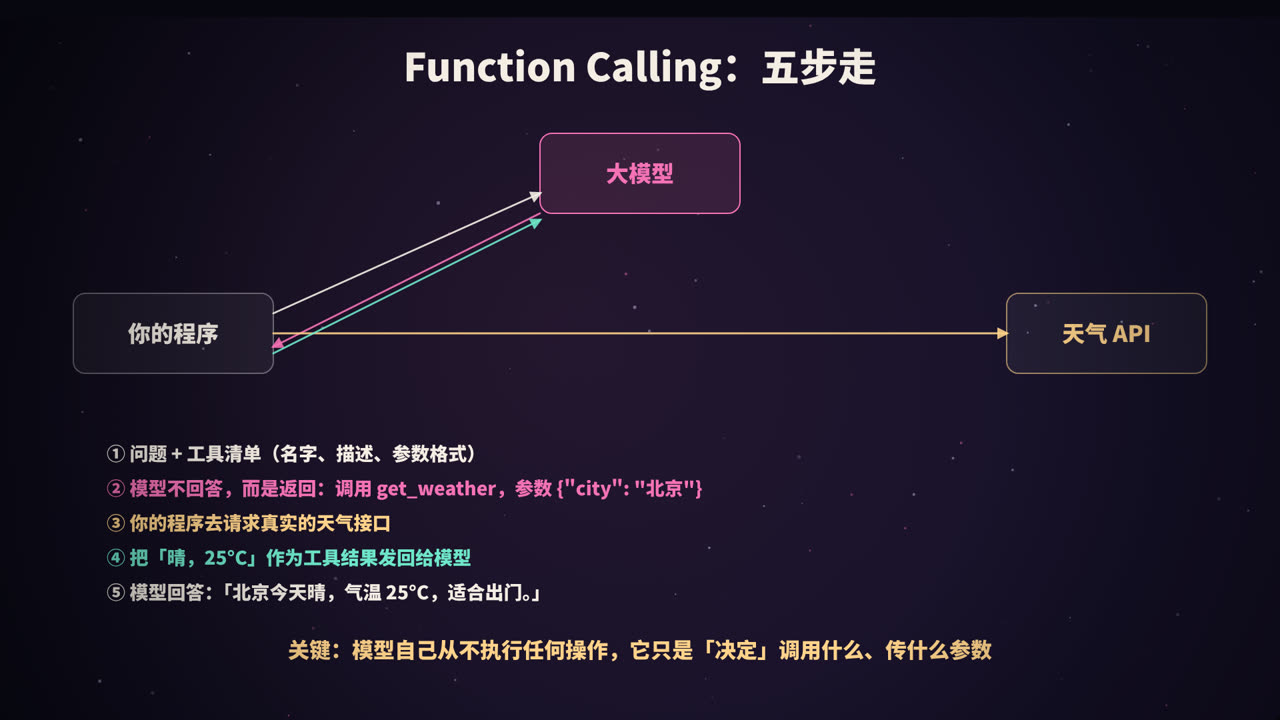 Function Calling 的五个步骤