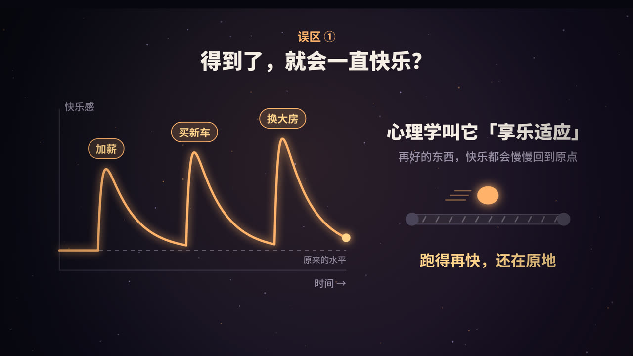 快乐曲线：每次得到都会冲高，然后回到原点