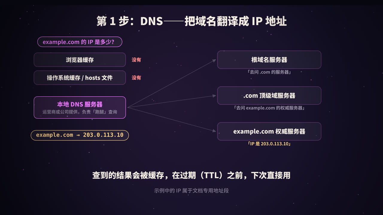 DNS 的逐级查询