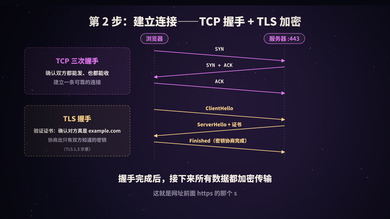 TCP 三次握手和 TLS 握手
