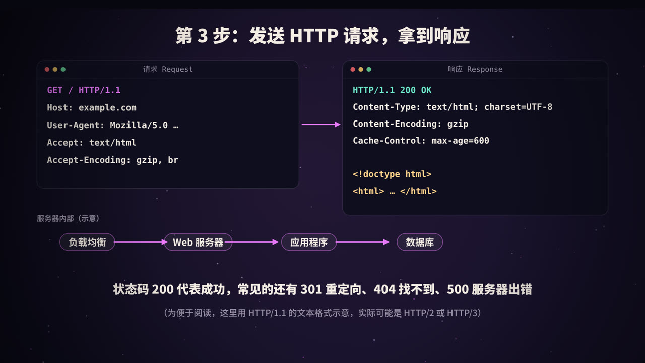 HTTP 请求与响应