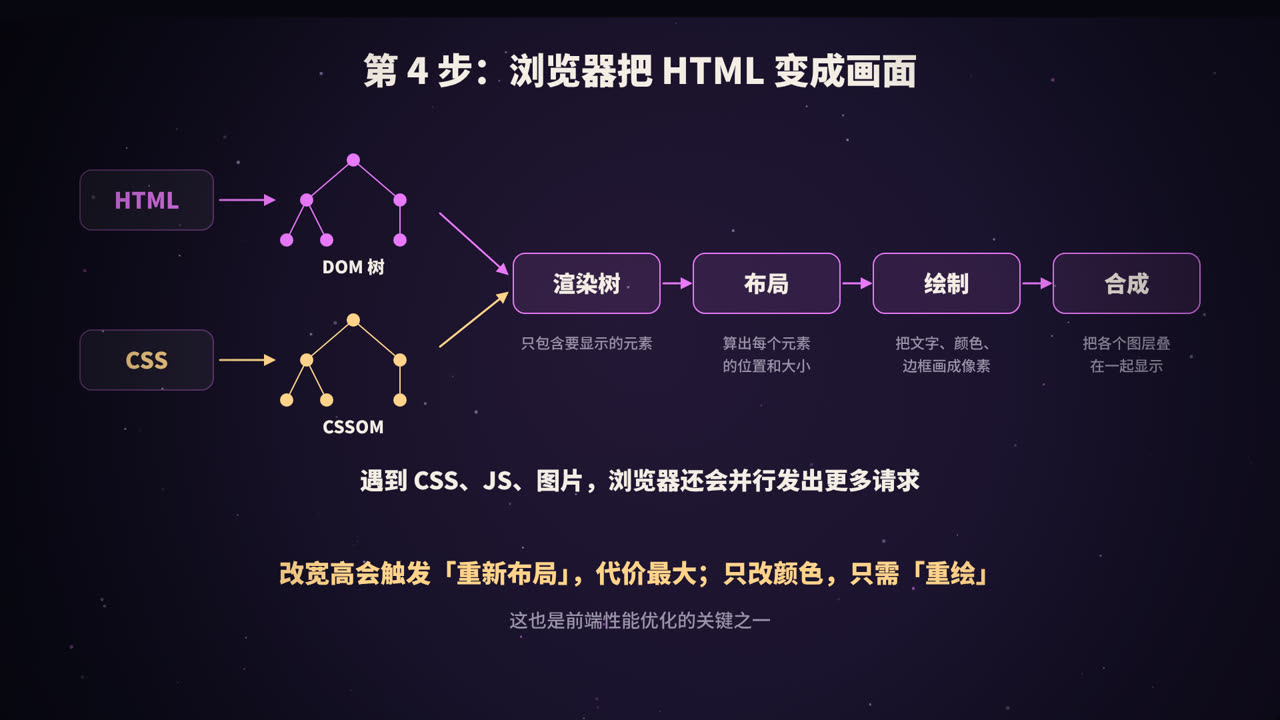 浏览器的渲染流程