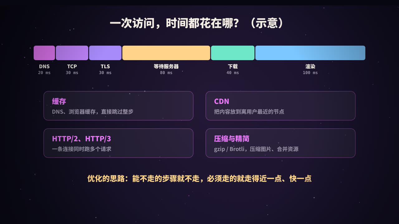 一次访问的耗时分布(示意)