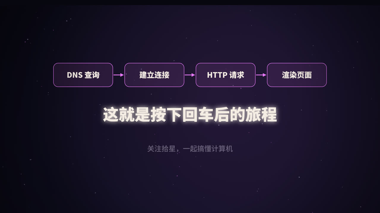 DNS 查询 → 建立连接 → HTTP 请求 → 渲染页面