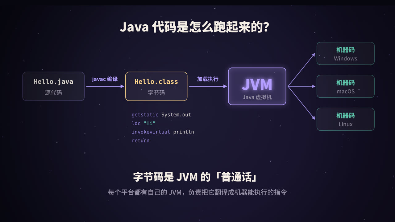 Java 代码的执行流程