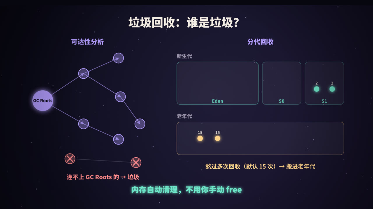可达性分析和分代回收