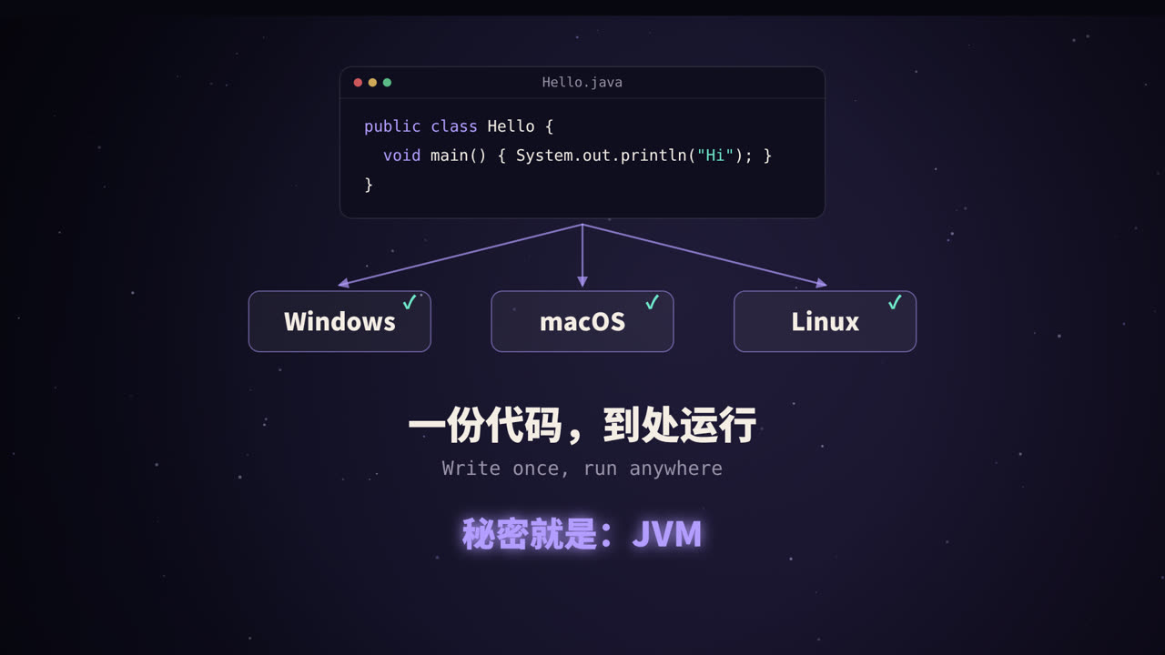 一份代码，到处运行：秘密就是 JVM