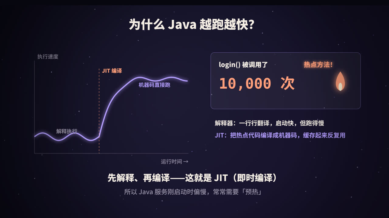 解释执行 + JIT 编译热点代码