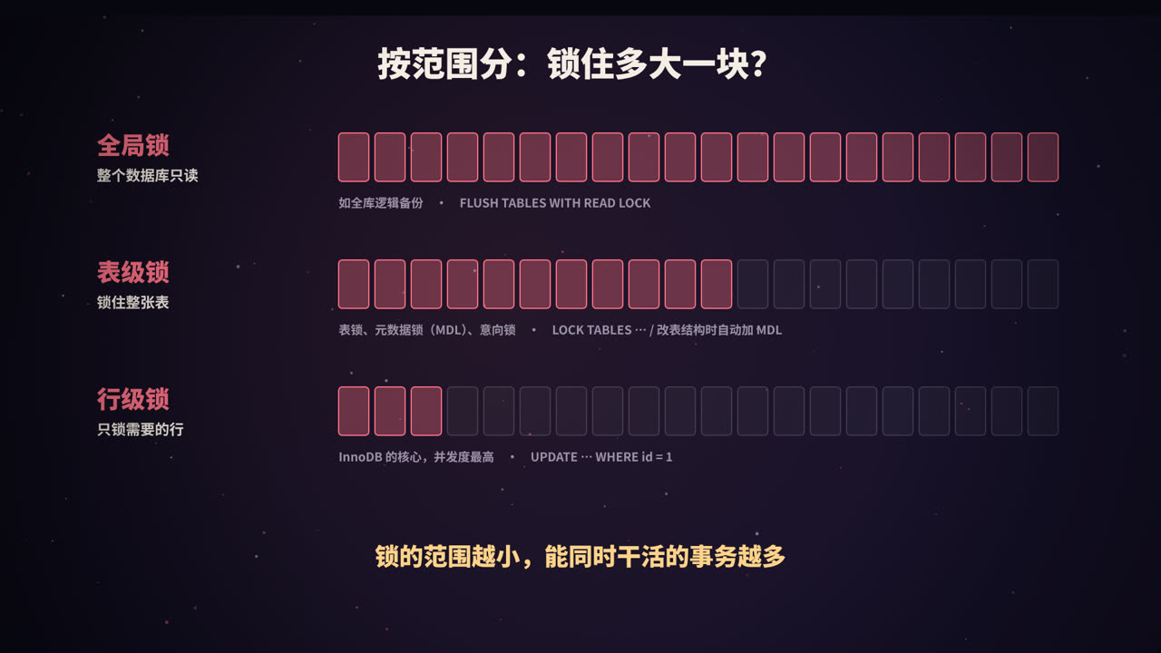 全局锁、表级锁、行级锁