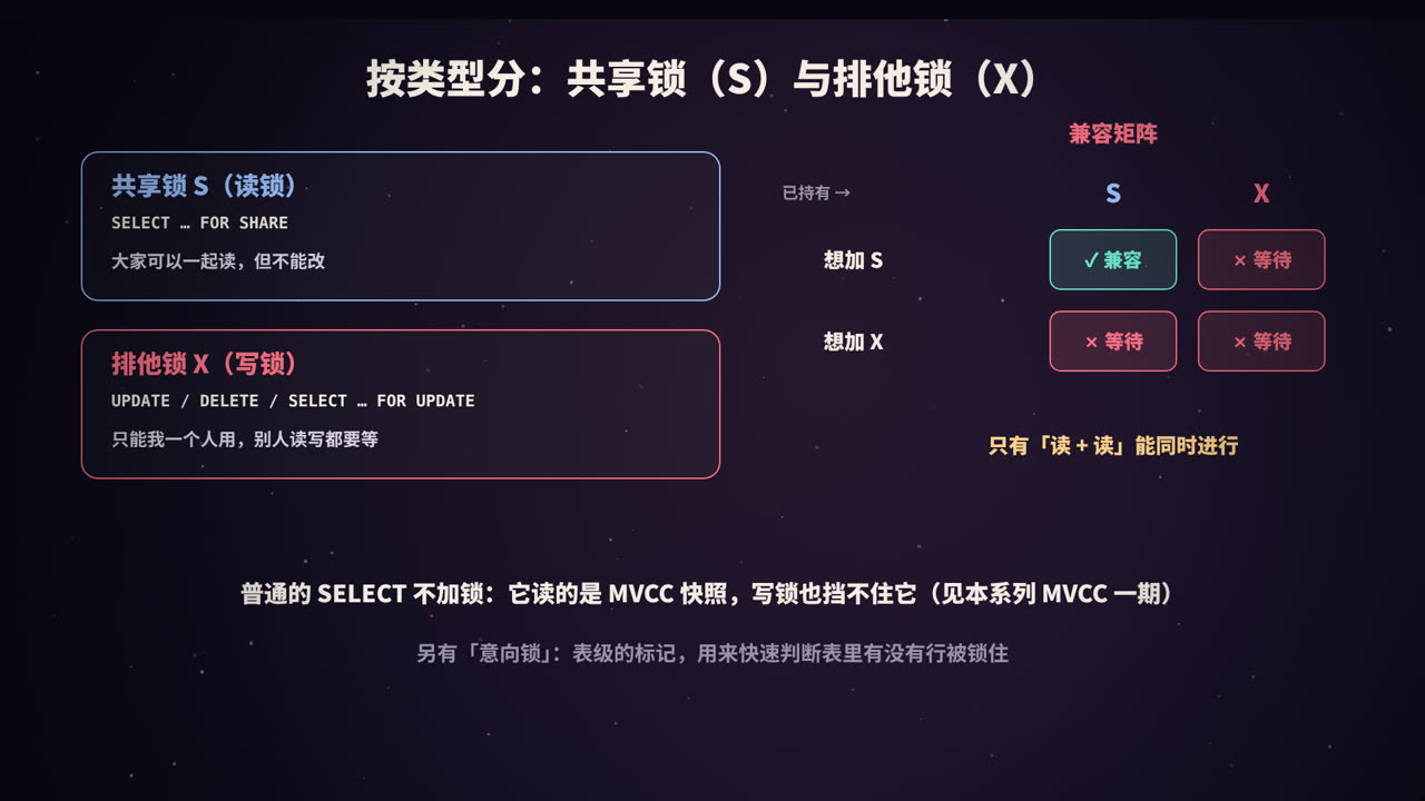 共享锁与排他锁的兼容关系