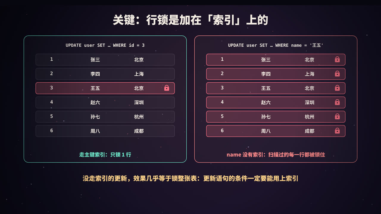 没走索引的更新，几乎等于锁整张表