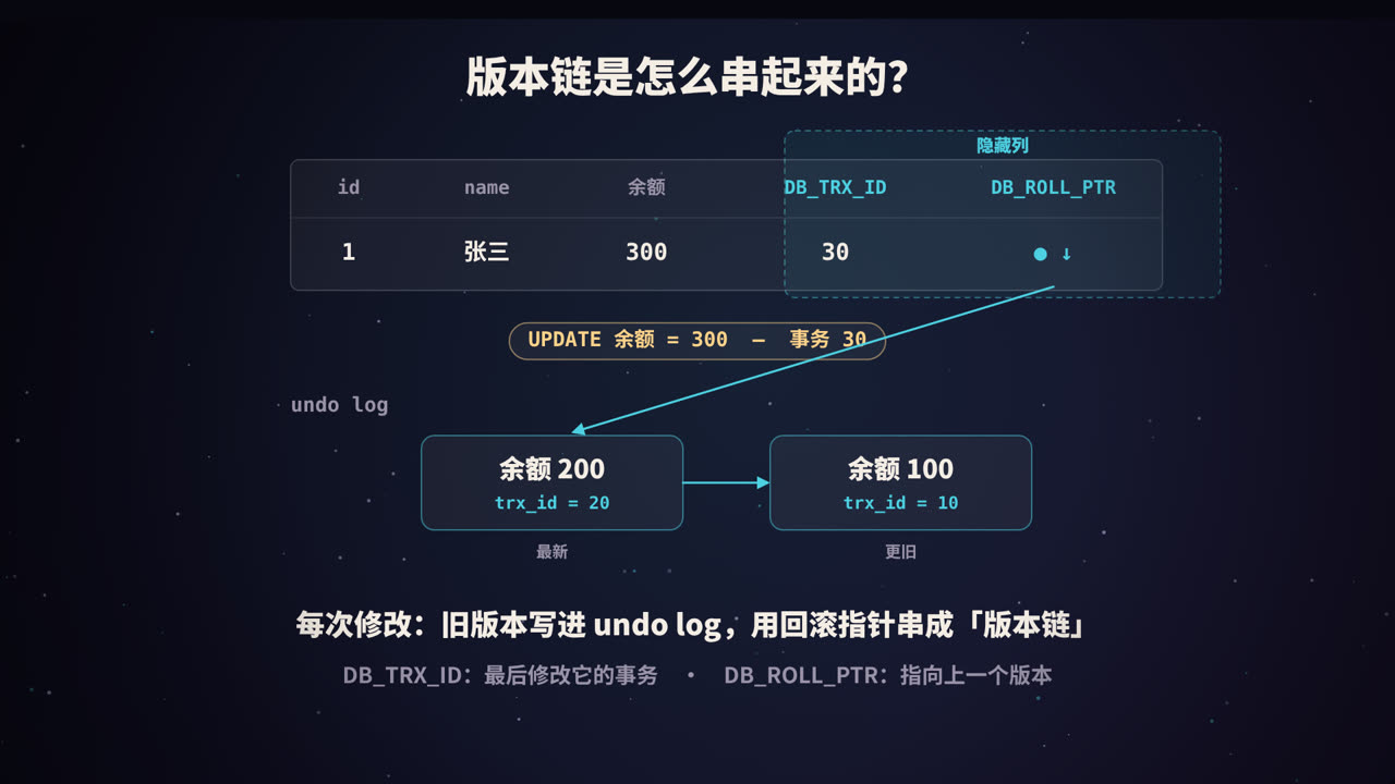 隐藏列与 undo log 版本链
