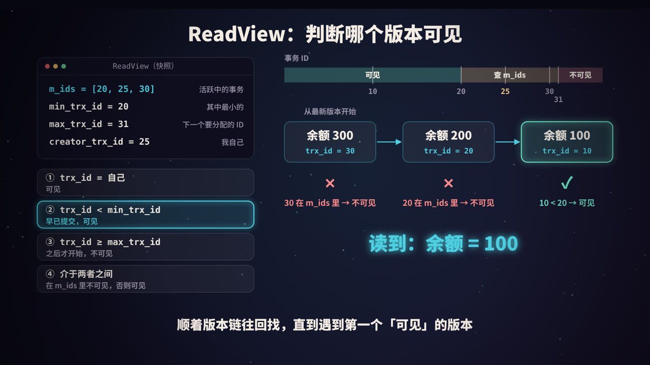 沿版本链查找，读到余额 100