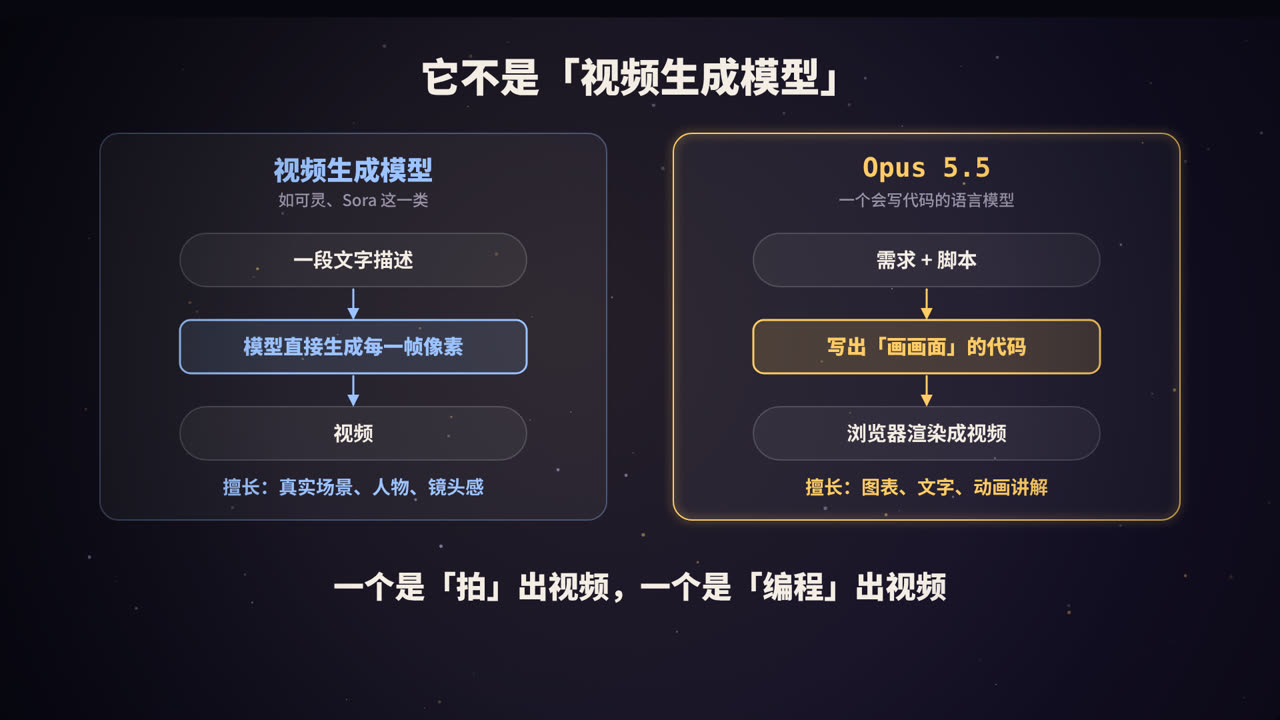 一个是「拍」出视频，一个是「编程」出视频