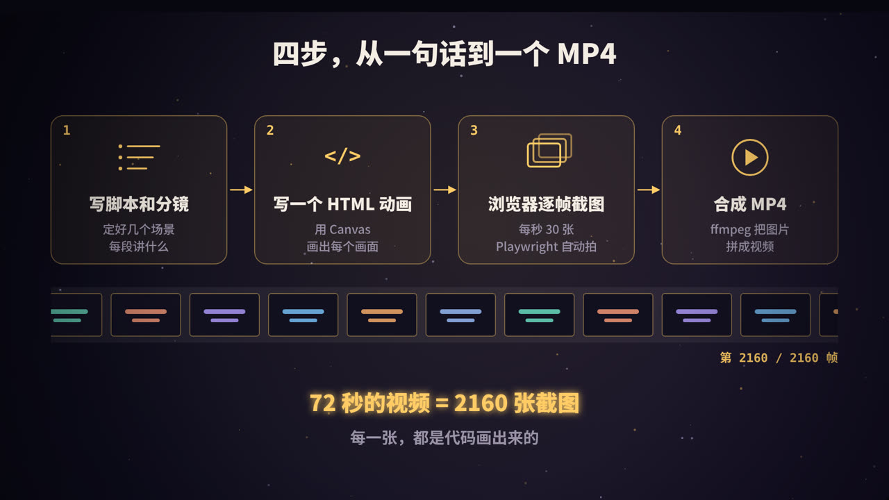 四步，从一句话到一个 MP4