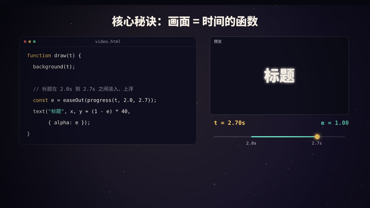 给它任意一个时刻 t，就能算出那一帧