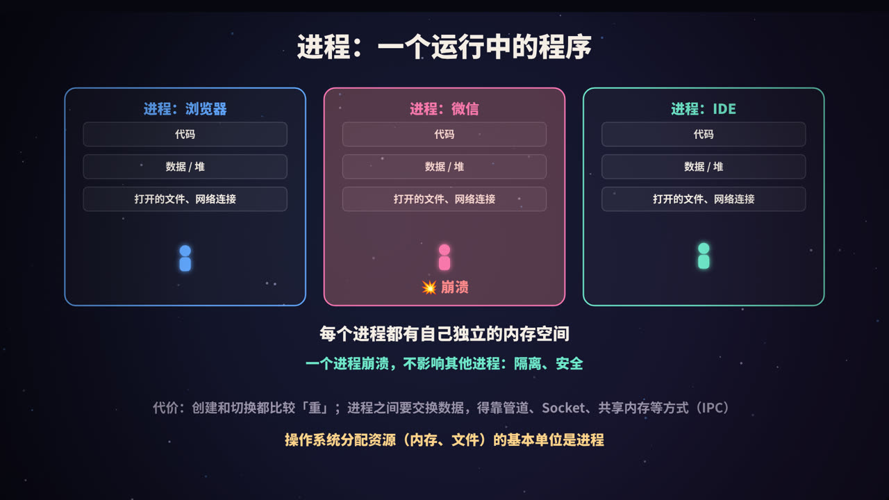 每个进程有自己独立的内存空间