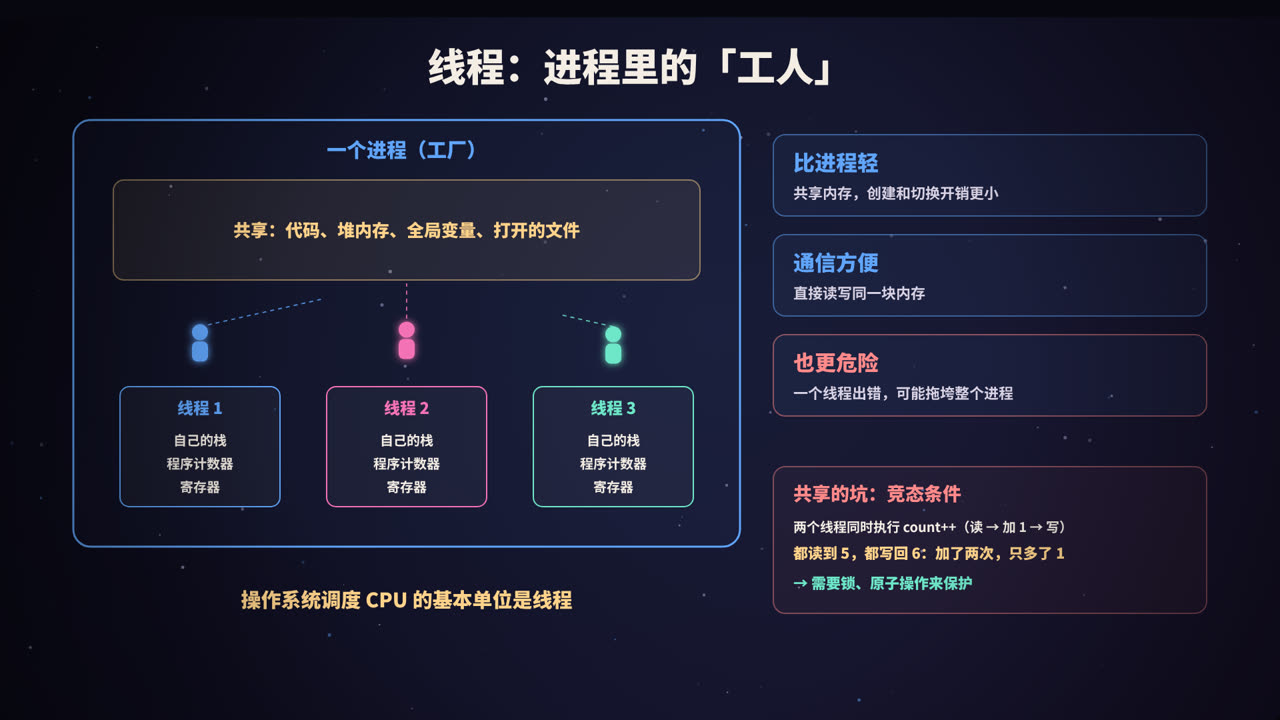 线程共享进程的内存,各有自己的栈