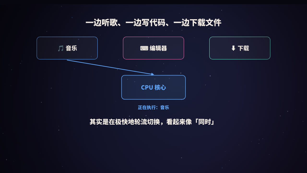一个 CPU 核心,在多个程序之间极快地轮流切换