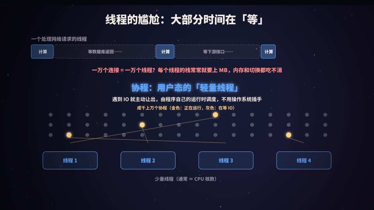 处理网络请求的线程,大部分时间在等 IO