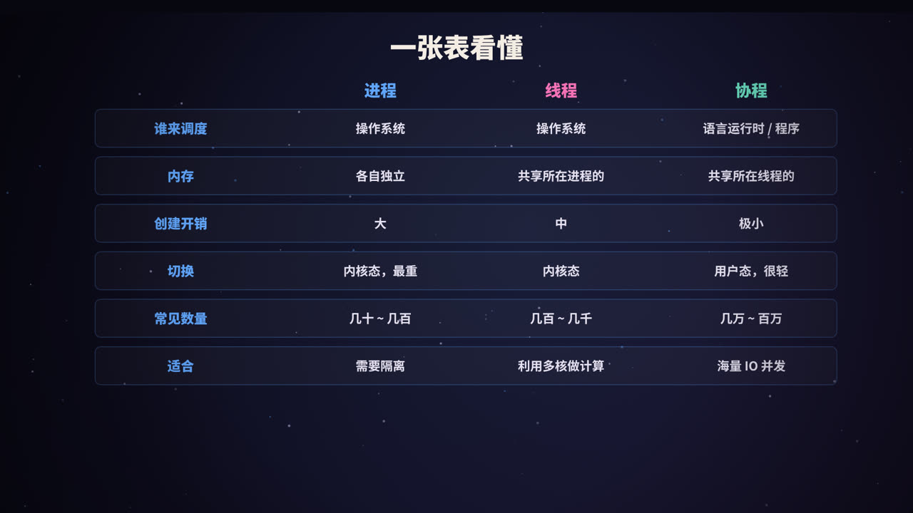 进程、线程、协程对比