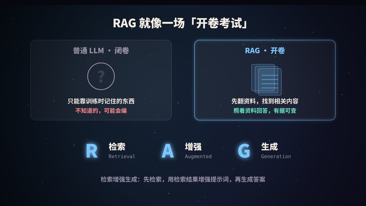 RAG 就像一场开卷考试