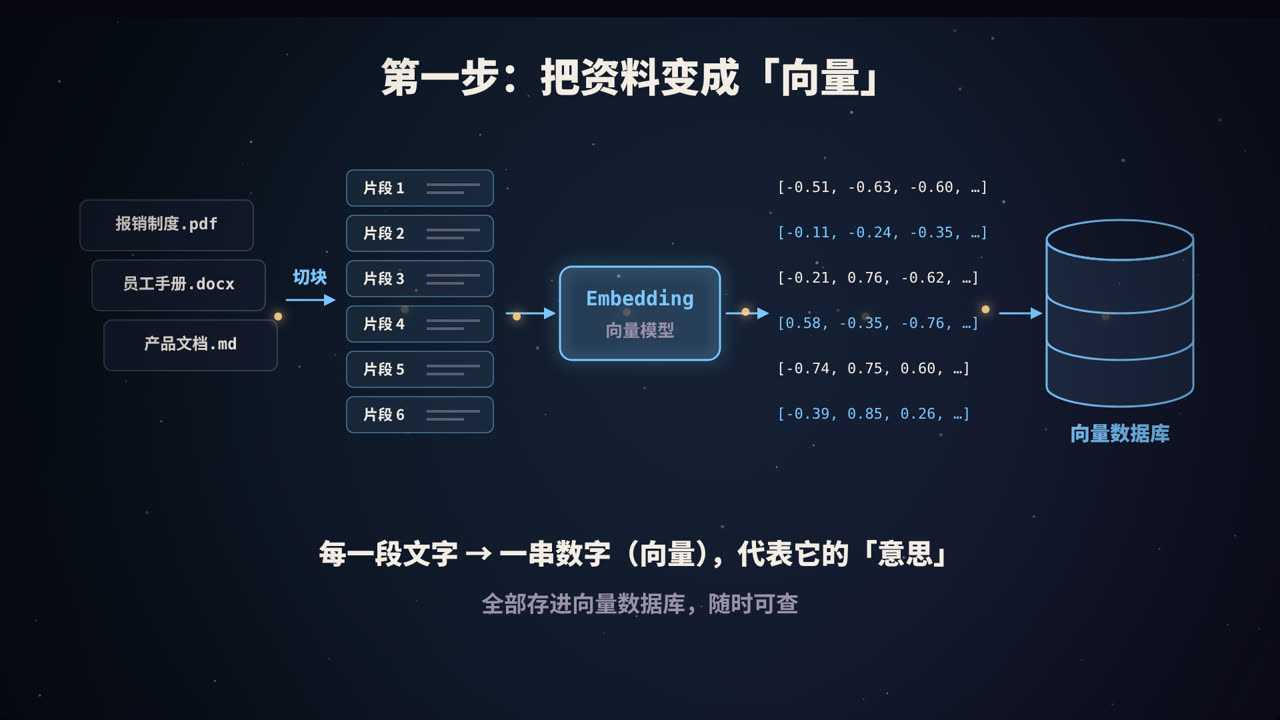 切块 → 向量化 → 存入向量数据库