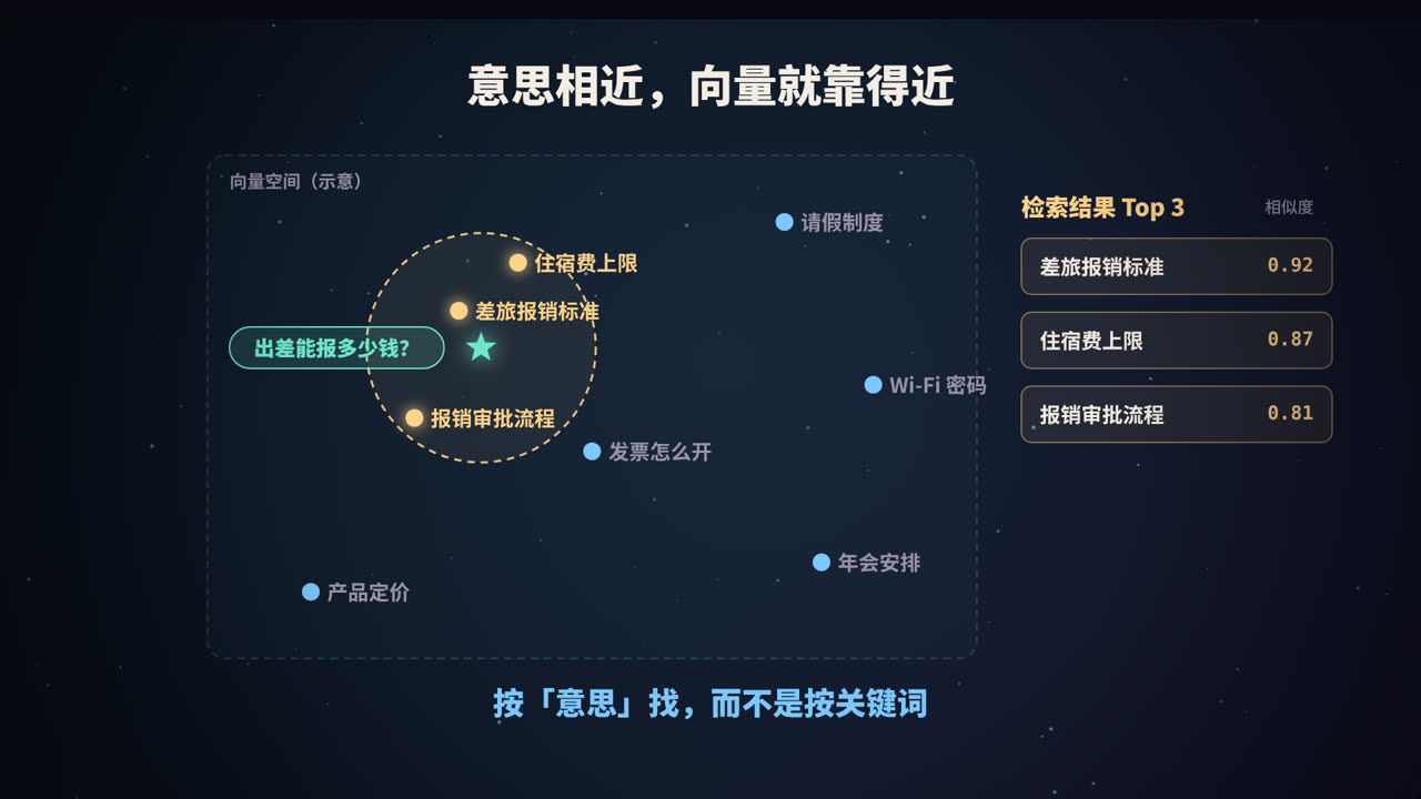 意思相近，向量就靠得近