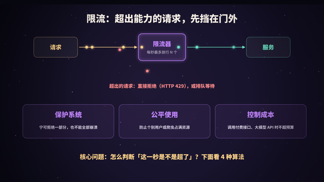 限流器挡在请求和服务之间