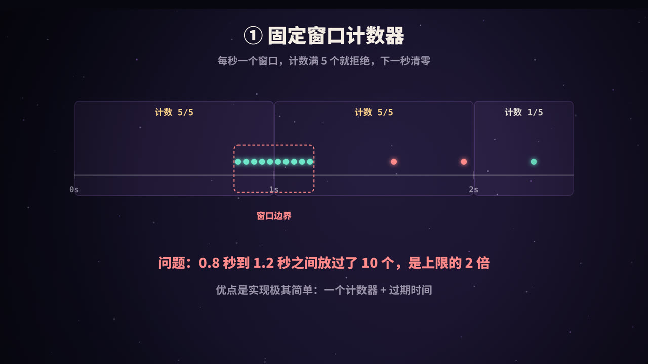 固定窗口：窗口边界处会放过两倍的请求