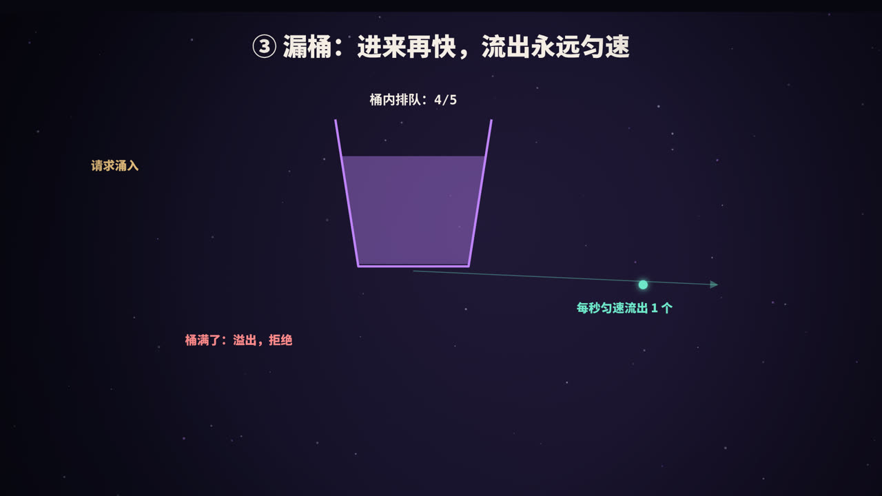 漏桶：进来再快，流出永远匀速