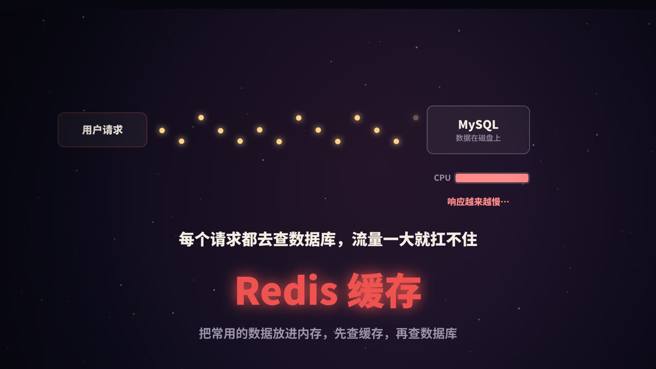 每个请求都去查数据库,流量一大就扛不住