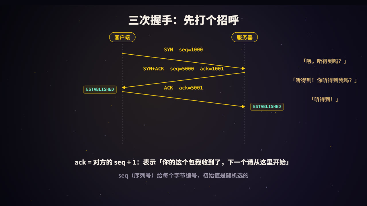 三次握手：像打电话时确认双方都能听到