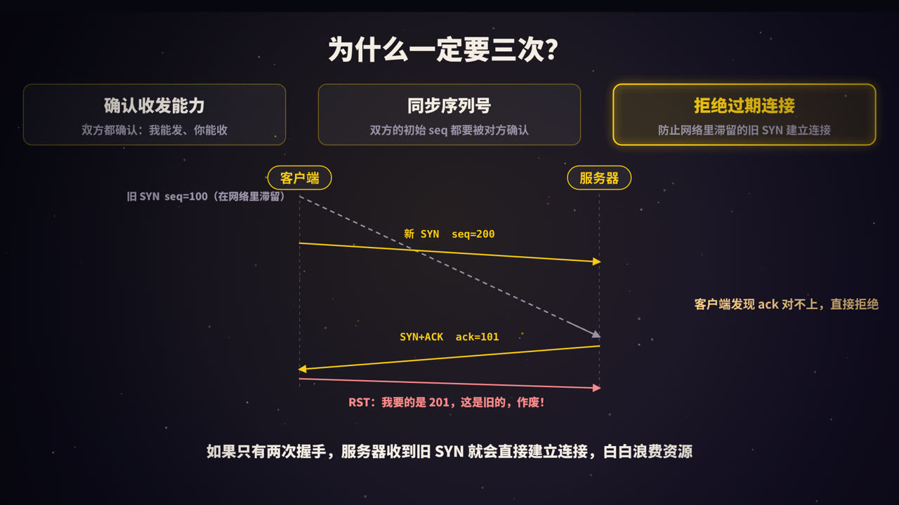 第三次握手的关键作用：拒绝过期的连接请求