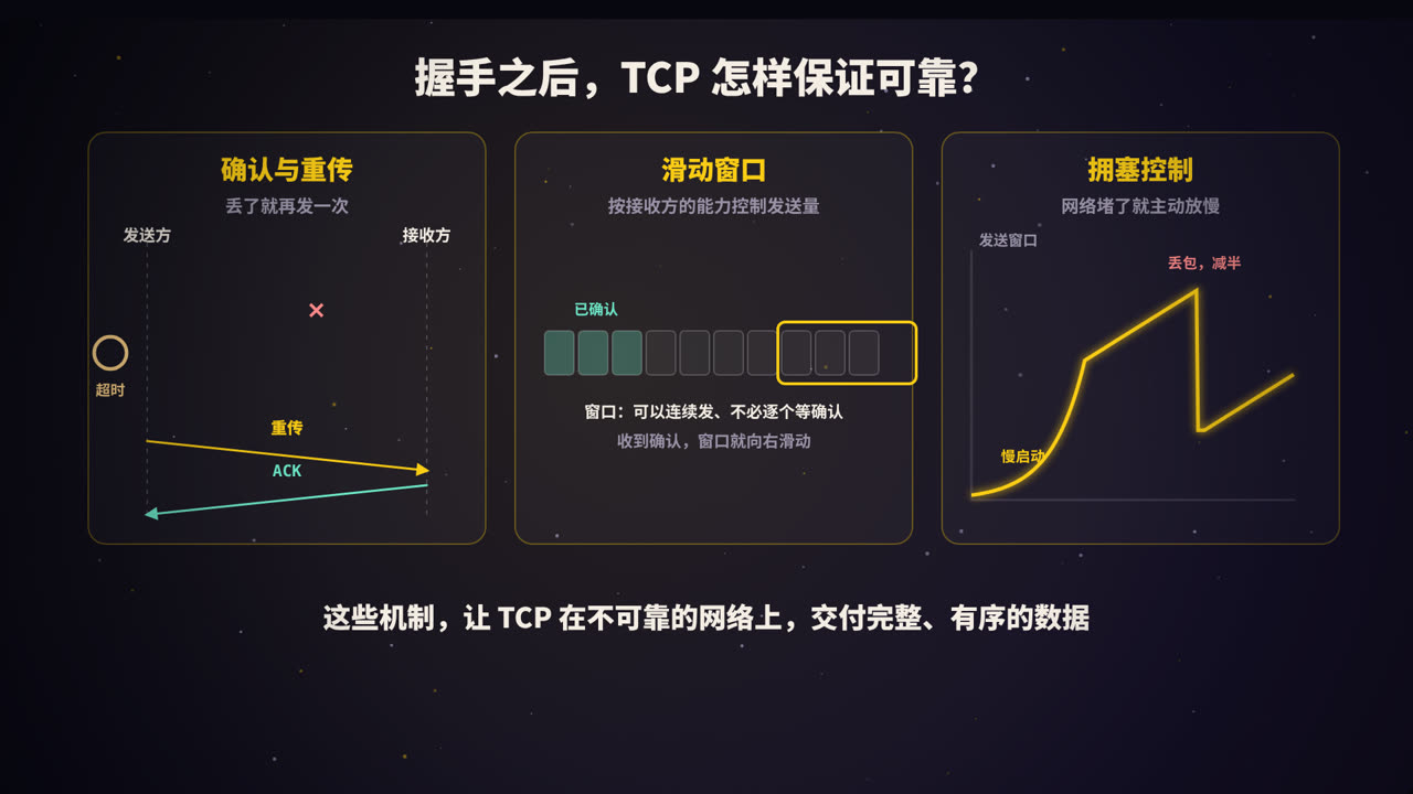 确认与重传、滑动窗口、拥塞控制