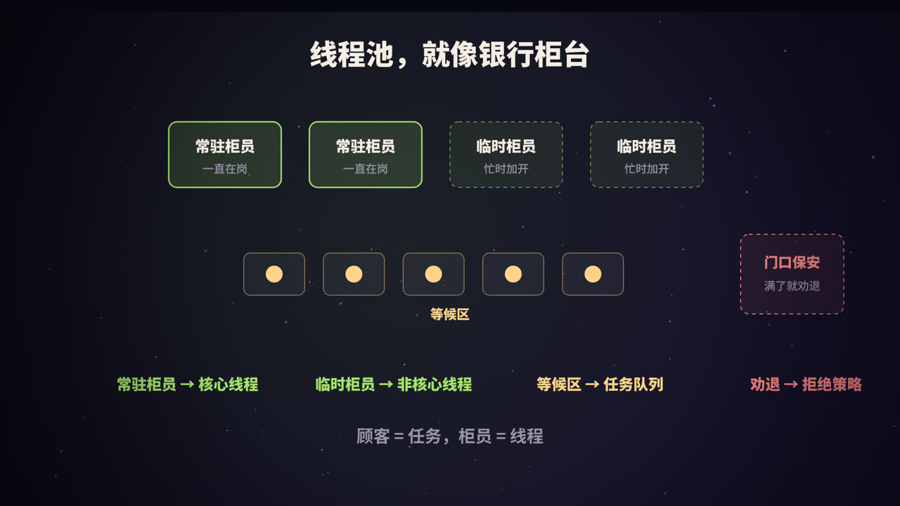 线程池就像银行柜台